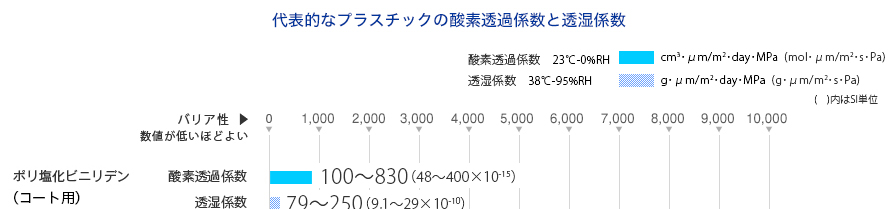 代表的なプラスチックの酸素透過係数と透湿係数