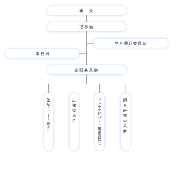 衛生協議会の組織図