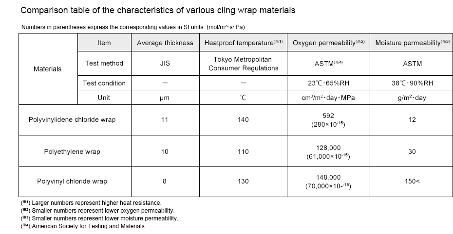 Comparison table of the characteristics of various cling wrap materials