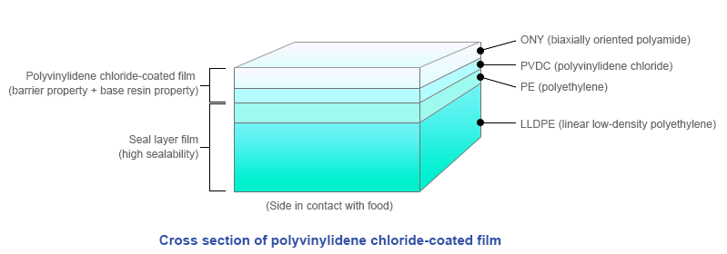 Cross section of polyvinylidene chloride-coated film